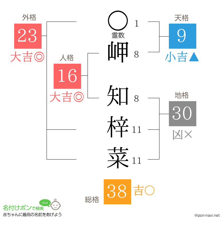 岬 知梓菜さんの姓名判断結果