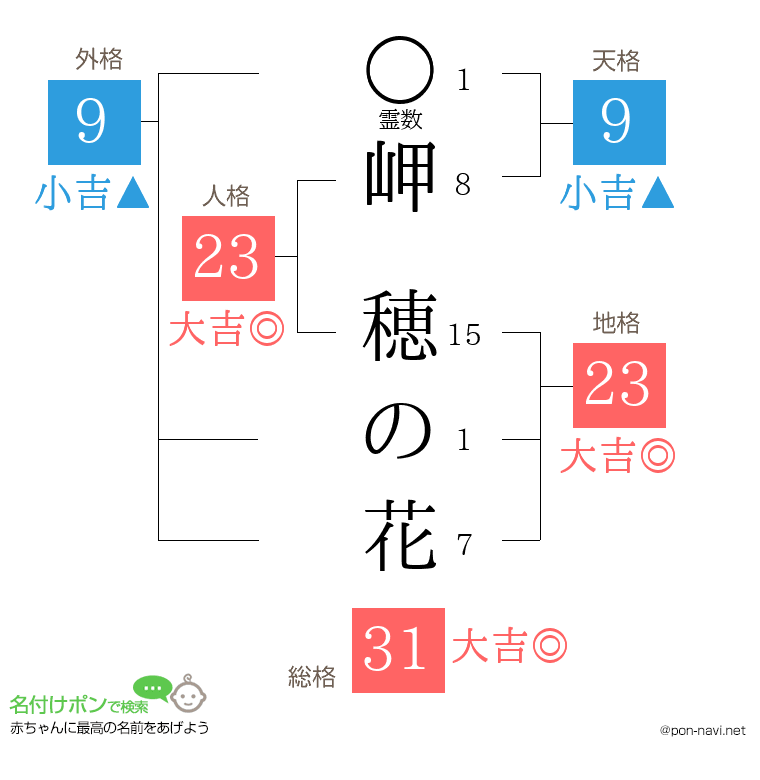 岬 穂の花さんの姓名判断結果