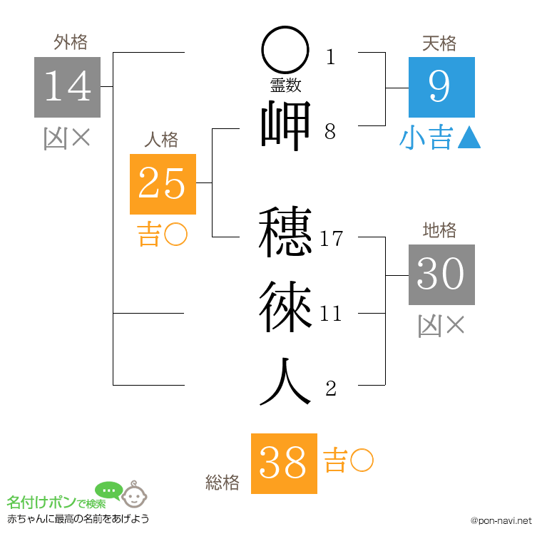岬 穗徠人さんの姓名判断結果