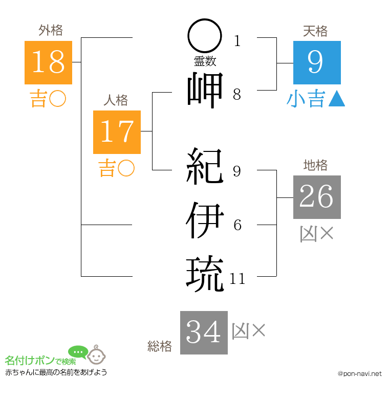 岬 紀伊琉さんの姓名判断結果