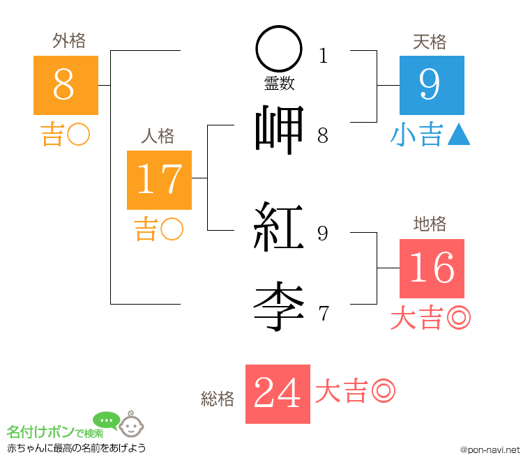 岬 紅李さんの姓名判断結果