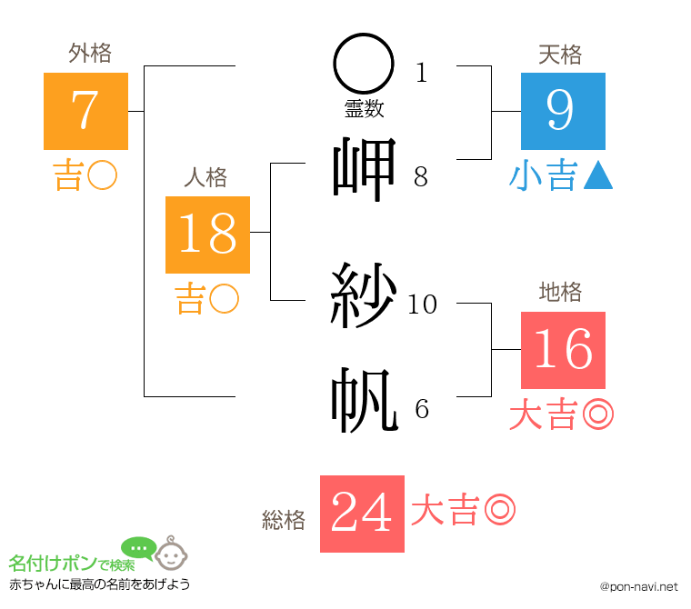 岬 紗帆さんの姓名判断結果