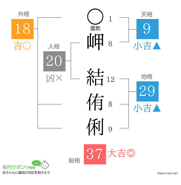 岬 結侑俐さんの姓名判断結果