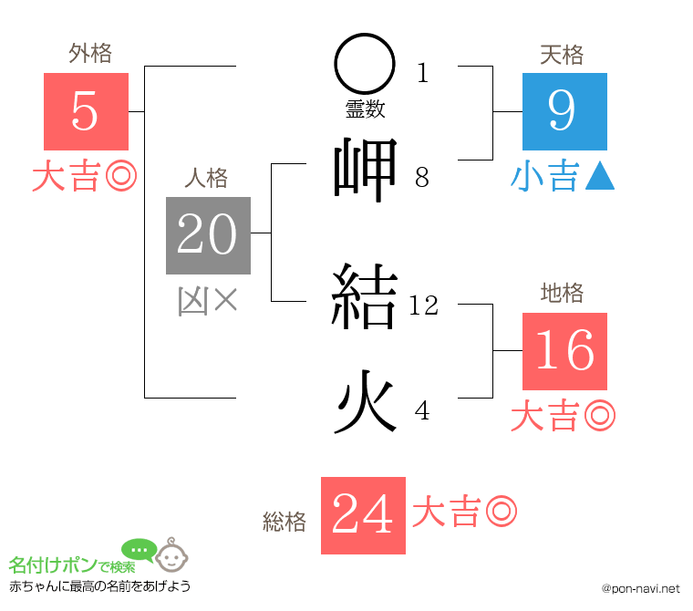 岬 結火さんの姓名判断結果