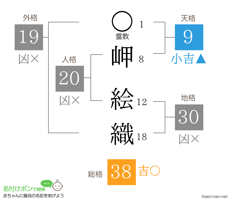 岬 絵織さんの姓名判断結果