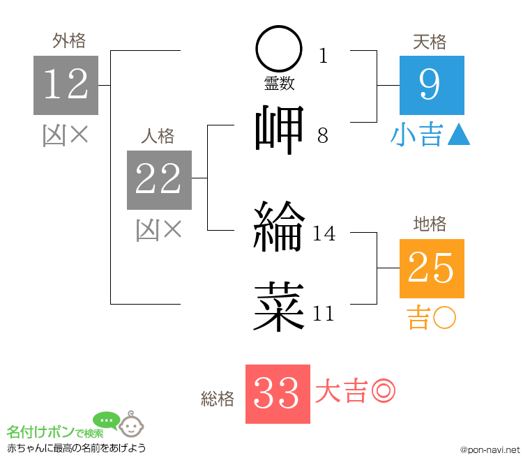 岬 綸菜さんの姓名判断結果