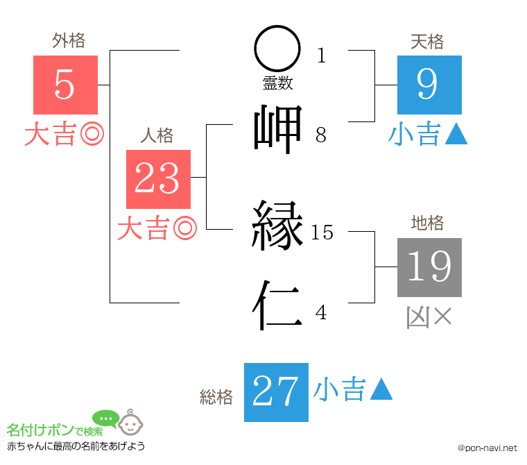 岬 縁仁さんの姓名判断結果