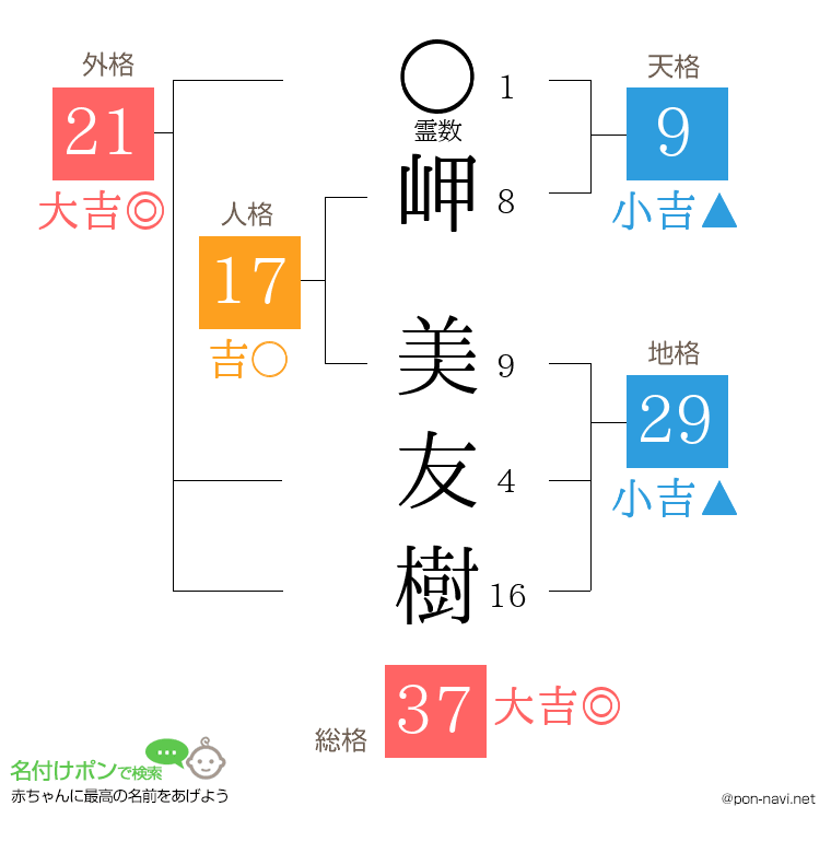 岬 美友樹さんの姓名判断結果
