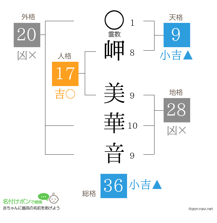 岬 美華音さんの姓名判断結果
