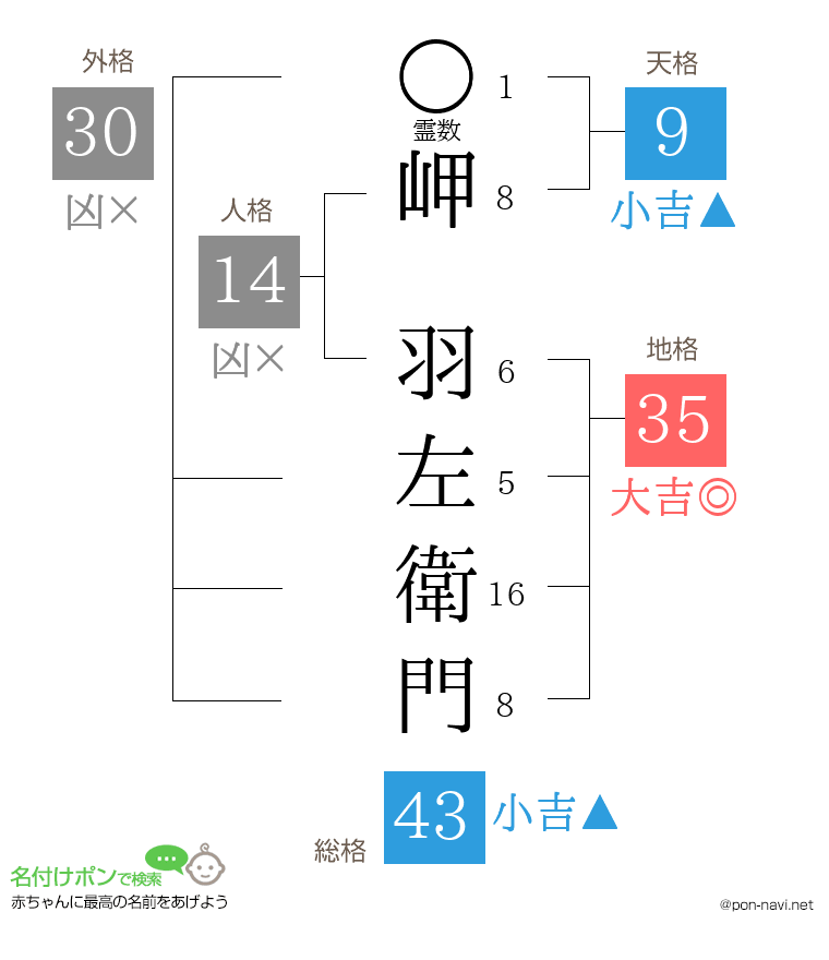 岬 羽左衛門さんの姓名判断結果