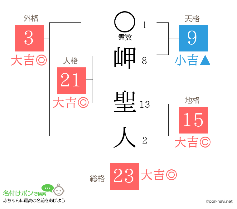 岬 聖人さんの姓名判断結果
