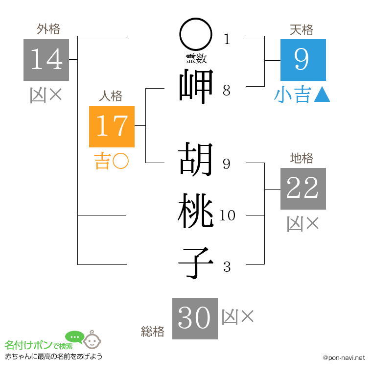 岬 胡桃子さんの姓名判断結果