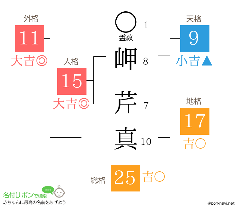 岬 芹真さんの姓名判断結果