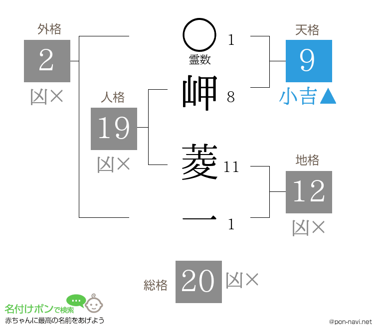 岬 菱一さんの姓名判断結果