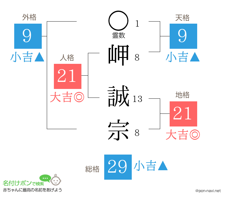 岬 誠宗さんの姓名判断結果