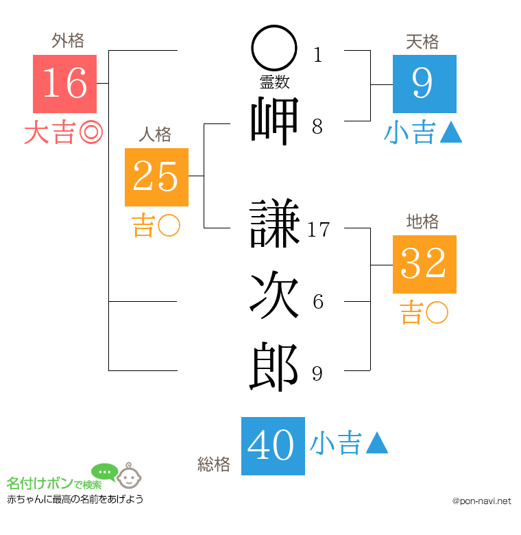 岬 謙次郎さんの姓名判断結果