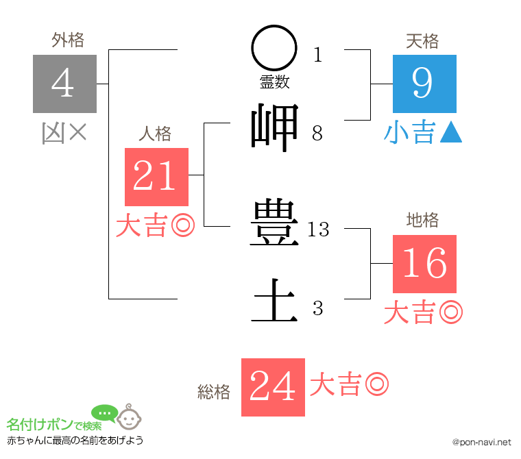岬 豊土さんの姓名判断結果