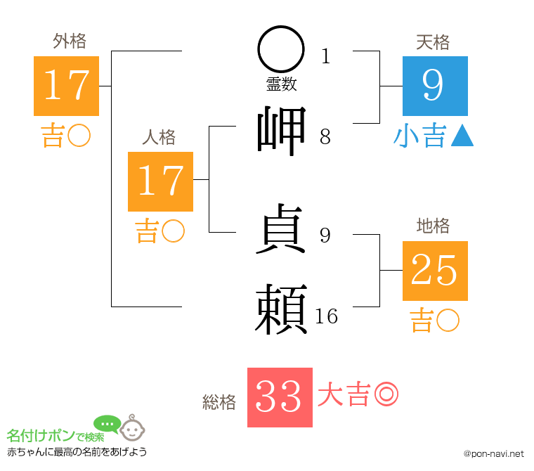 岬 貞頼さんの姓名判断結果