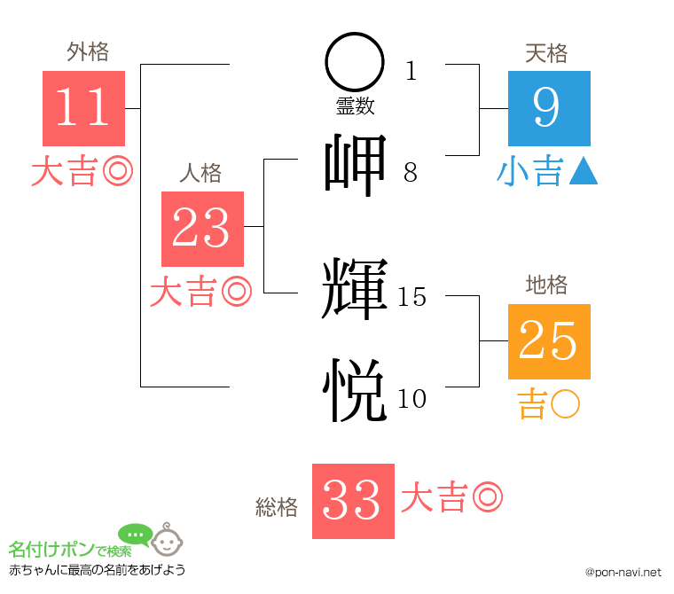 岬 輝悦さんの姓名判断結果