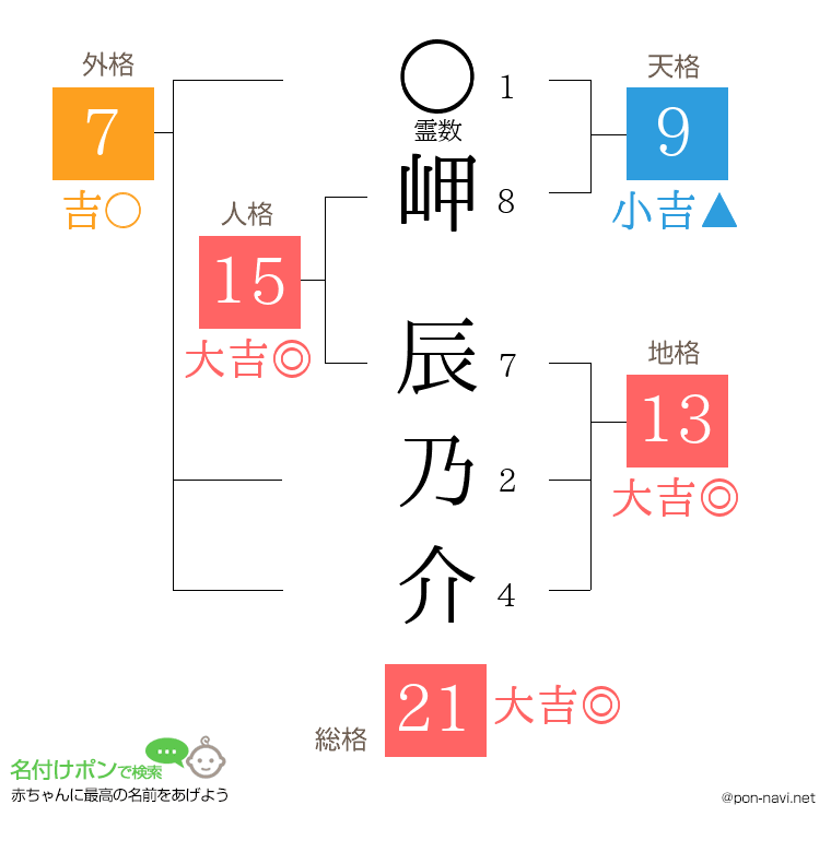岬 辰乃介さんの姓名判断結果