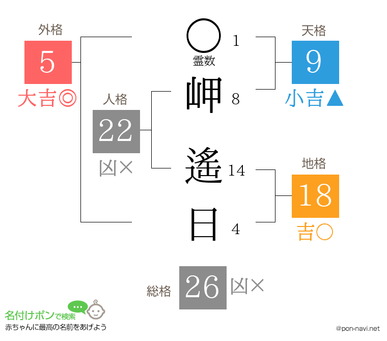 岬 遙日さんの姓名判断結果