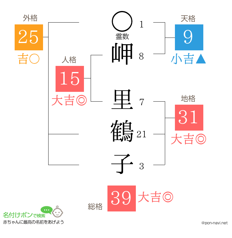 岬 里鶴子さんの姓名判断結果