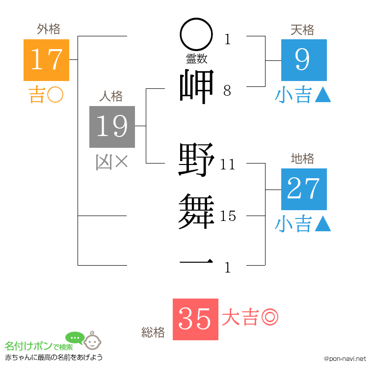 岬 野舞一さんの姓名判断結果