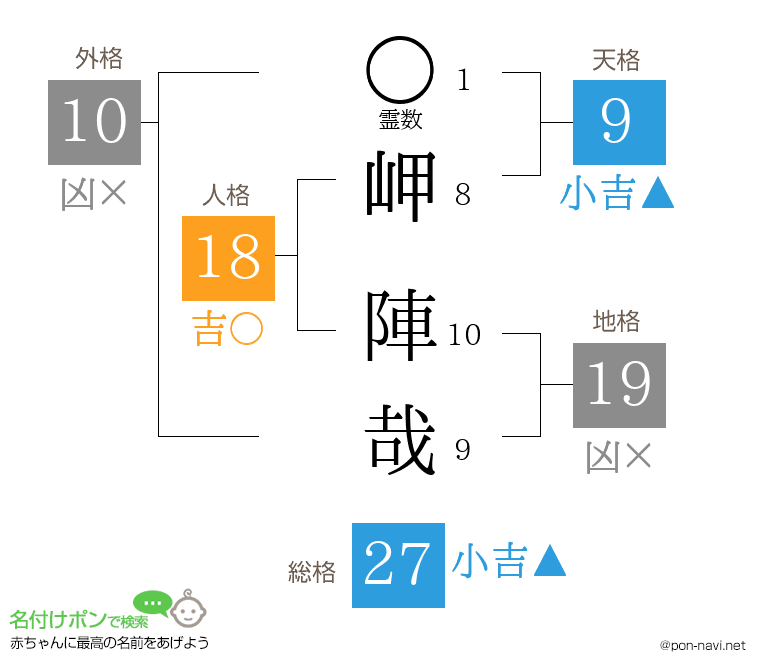 岬 陣哉さんの姓名判断結果