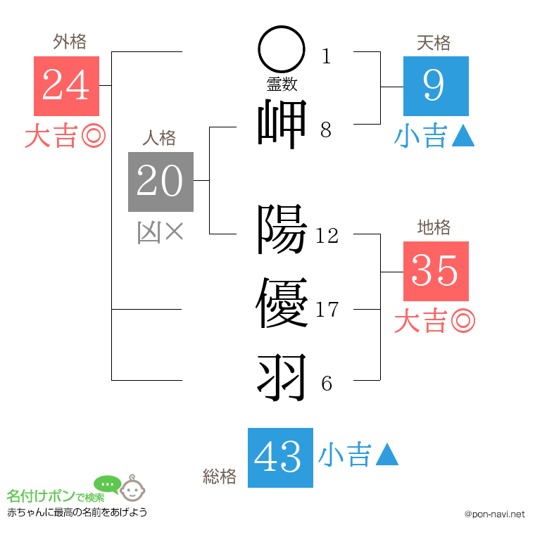岬 陽優羽さんの姓名判断結果