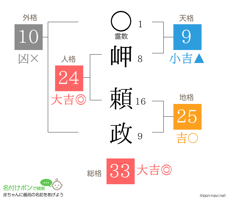 岬 頼政さんの姓名判断結果
