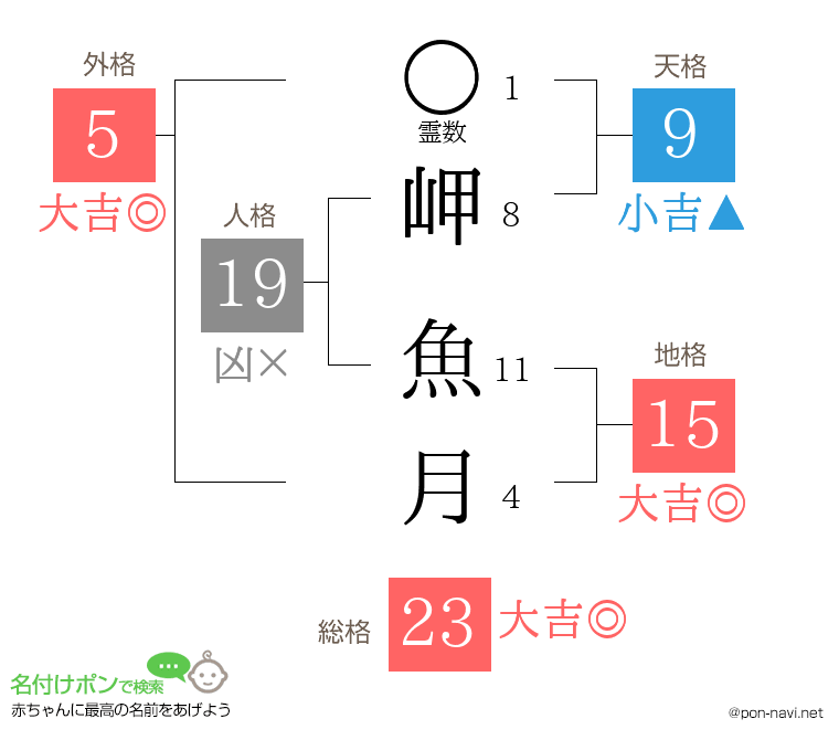 岬 魚月さんの姓名判断結果