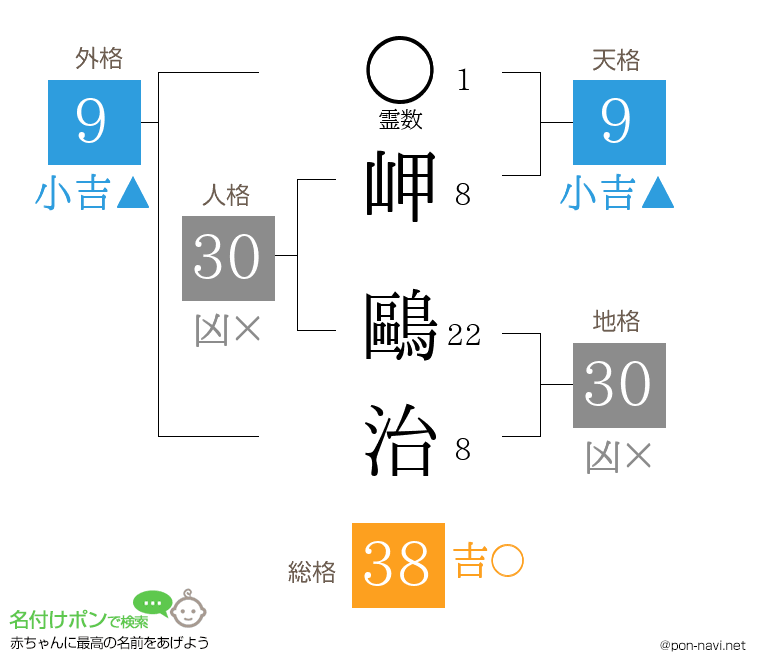 岬 鷗治さんの姓名判断結果