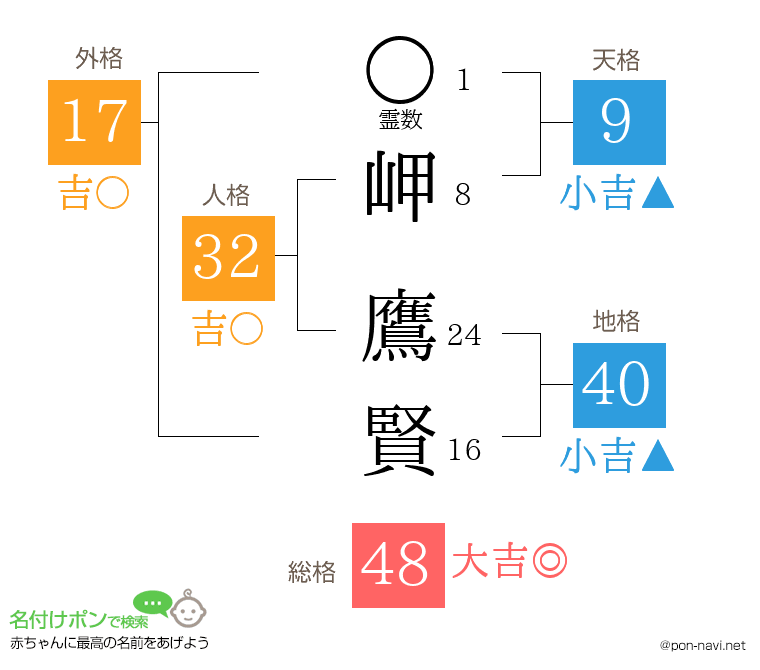 岬 鷹賢さんの姓名判断結果