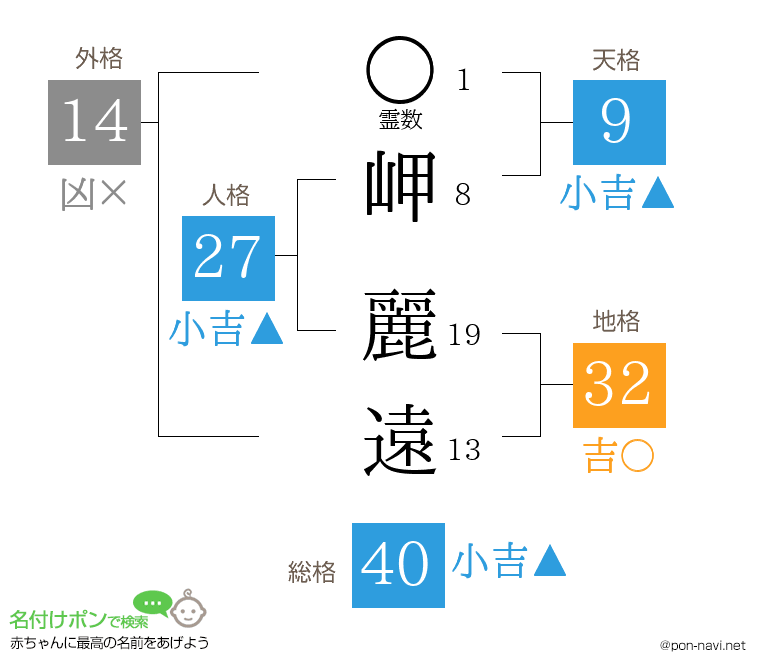 岬 麗遠さんの姓名判断結果