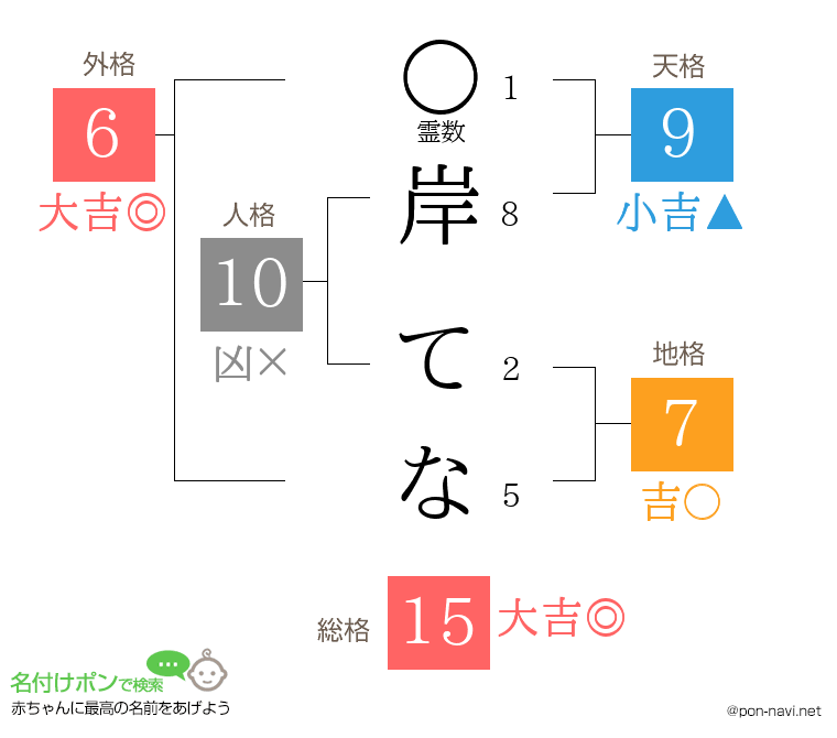 岸 てなさんの姓名判断結果