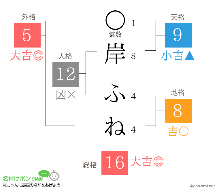 岸 ふねさんの姓名判断結果