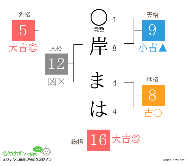 岸 まはさんの姓名判断結果