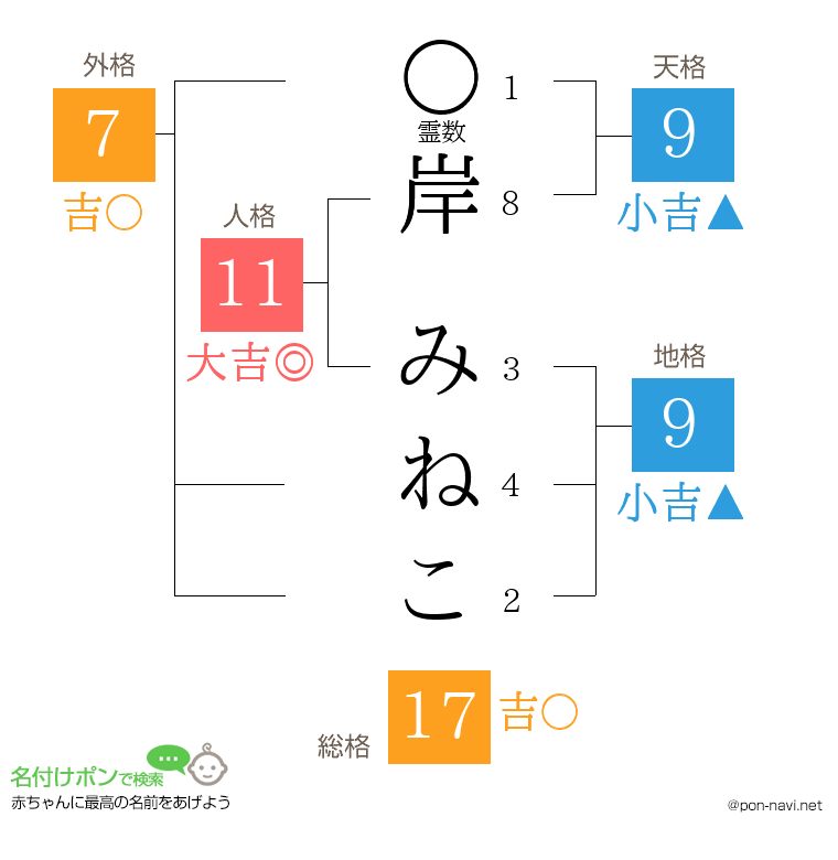 岸 みねこさんの姓名判断結果