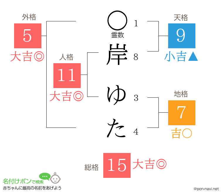 岸 ゆたさんの姓名判断結果