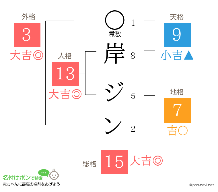 岸 ジンさんの姓名判断結果