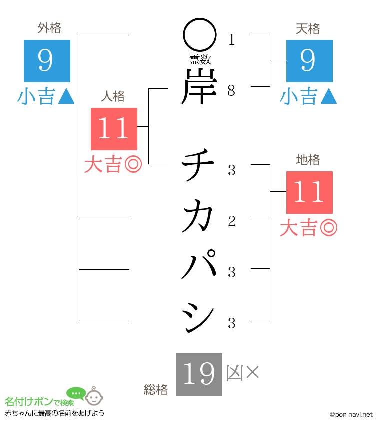 岸 チカパシさんの姓名判断結果