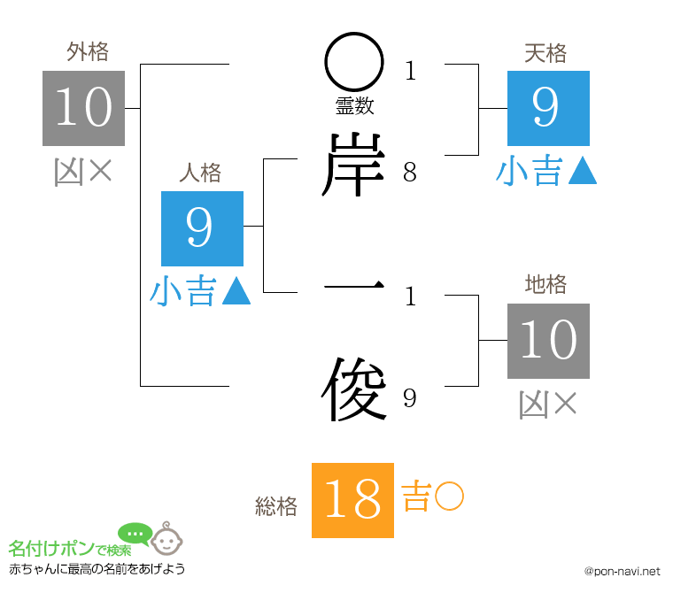 岸 一俊さんの姓名判断結果