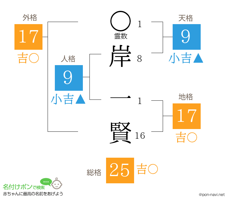 岸 一賢さんの姓名判断結果