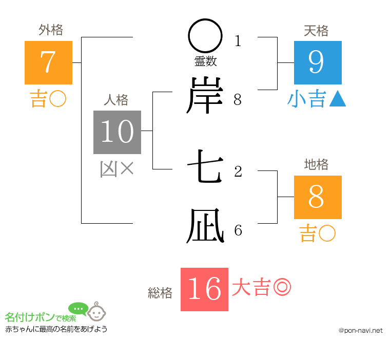 岸 七凪さんの姓名判断結果