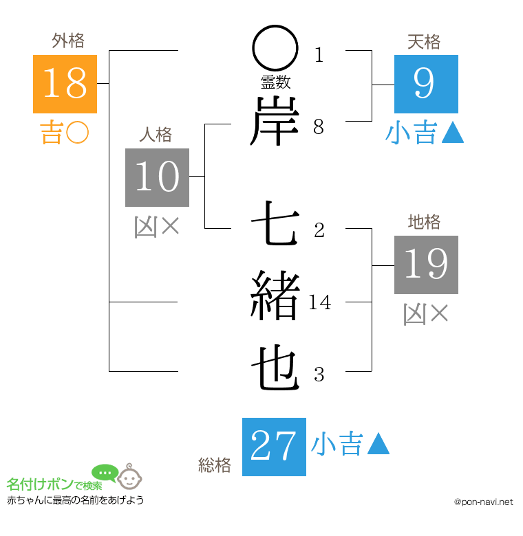 岸 七緒也さんの姓名判断結果