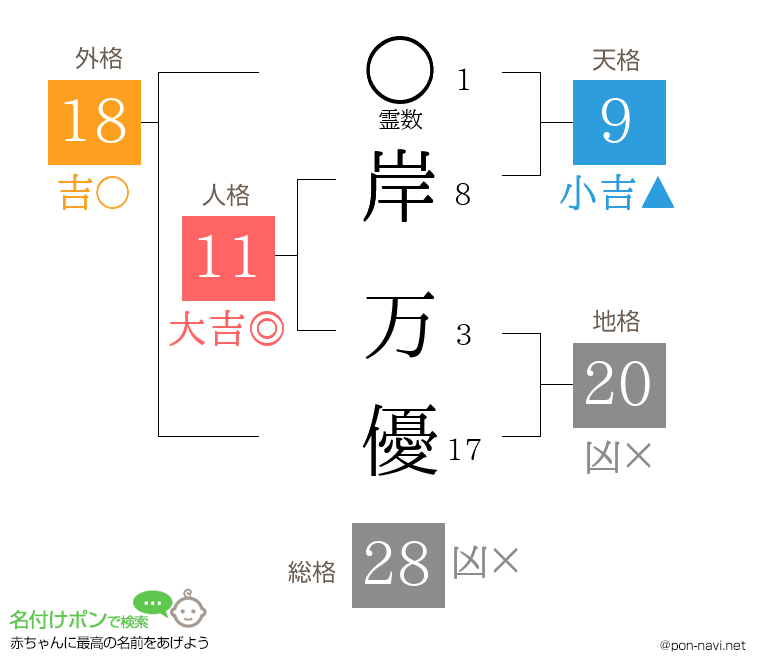 岸 万優さんの姓名判断結果