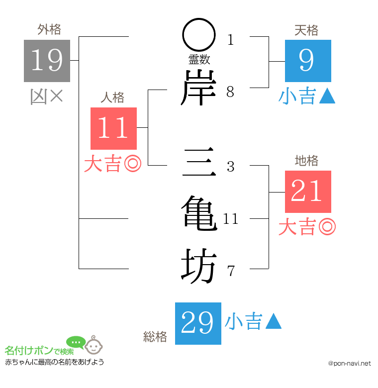 岸 三亀坊さんの姓名判断結果