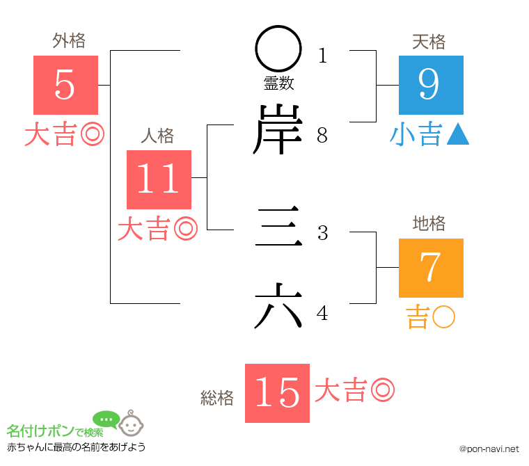 岸 三六さんの姓名判断結果