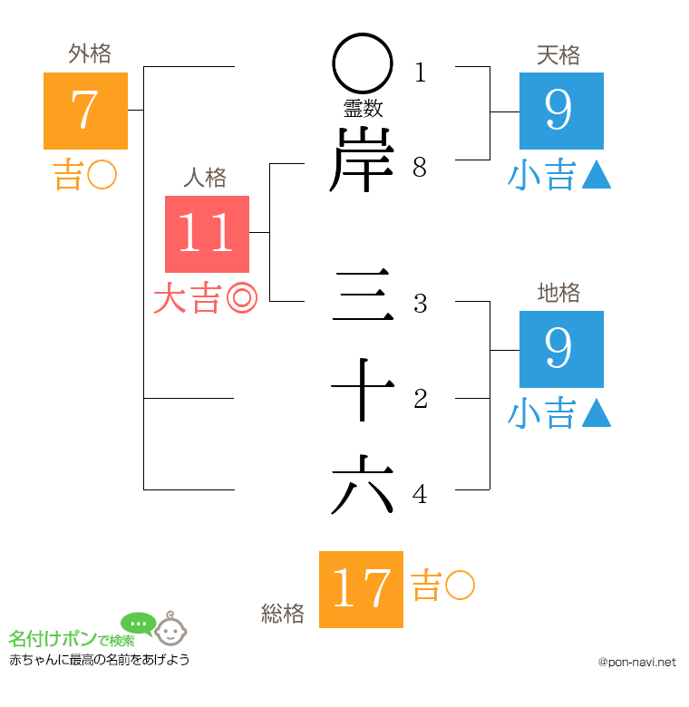 岸 三十六さんの姓名判断結果