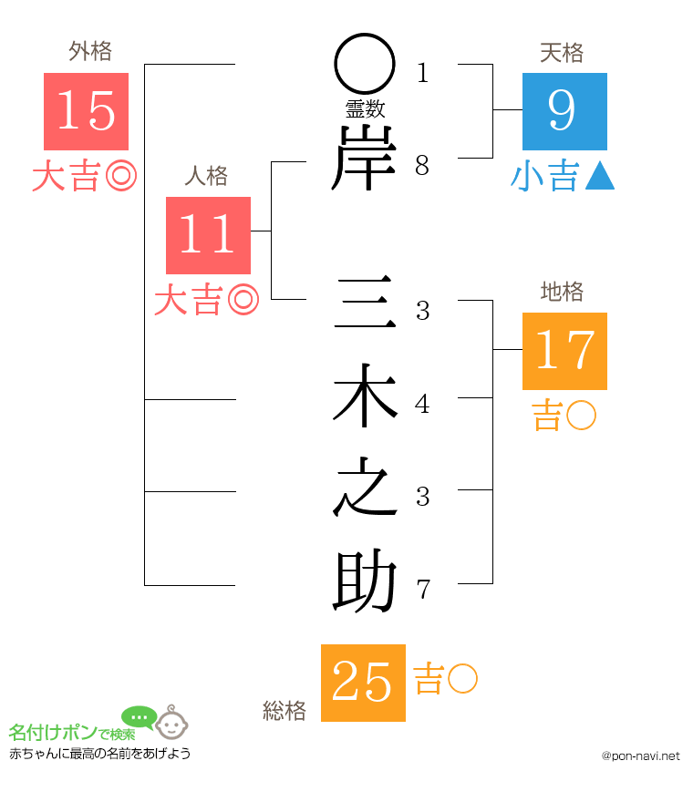 岸 三木之助さんの姓名判断結果